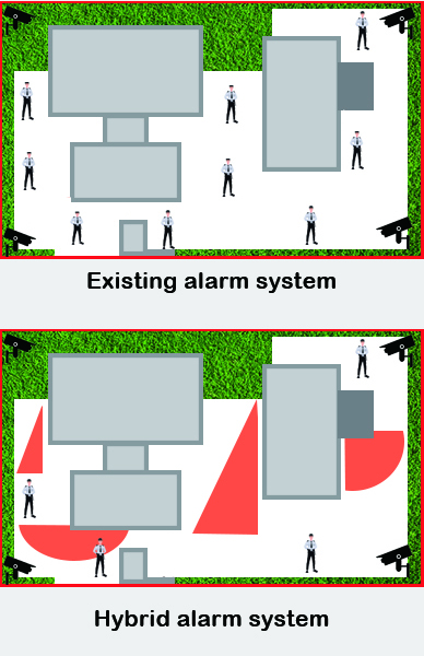 Hybrid Security Systems Hybrid security